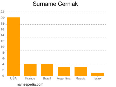 Familiennamen Cerniak