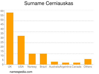 Familiennamen Cerniauskas