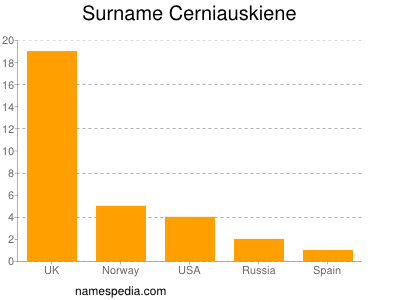 Familiennamen Cerniauskiene