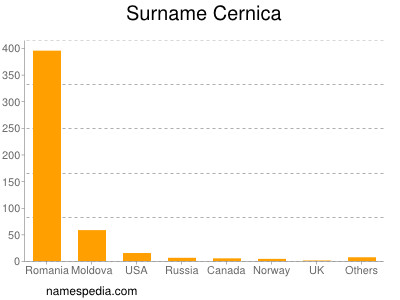 Familiennamen Cernica