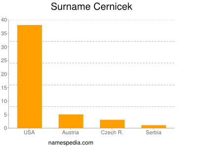 Familiennamen Cernicek