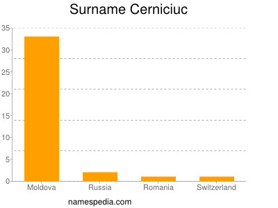 Familiennamen Cerniciuc