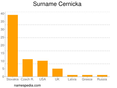 Familiennamen Cernicka