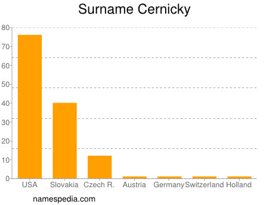 Familiennamen Cernicky