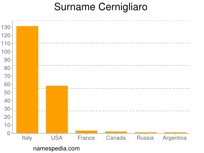 Familiennamen Cernigliaro