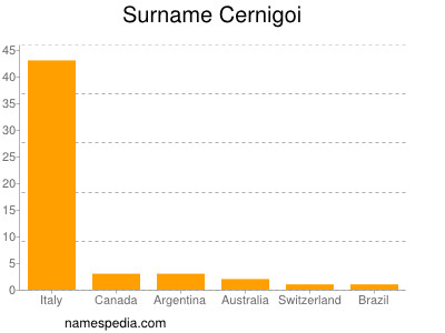 Familiennamen Cernigoi