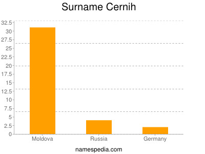 Familiennamen Cernih