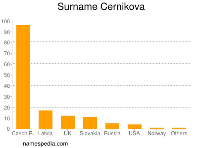 Surname Cernikova