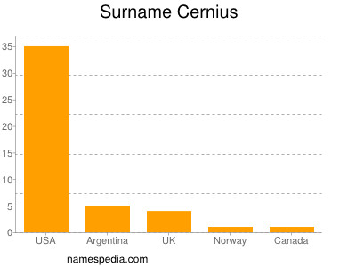 Surname Cernius