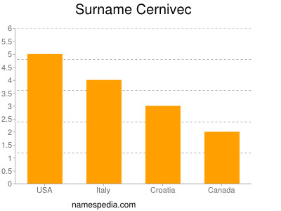 Familiennamen Cernivec