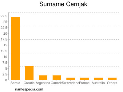 Familiennamen Cernjak