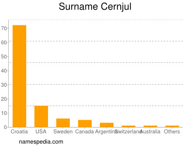 Familiennamen Cernjul