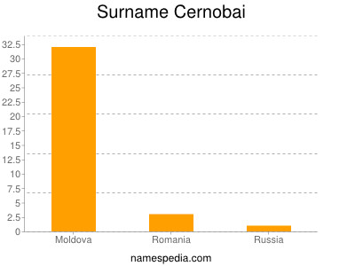 Familiennamen Cernobai