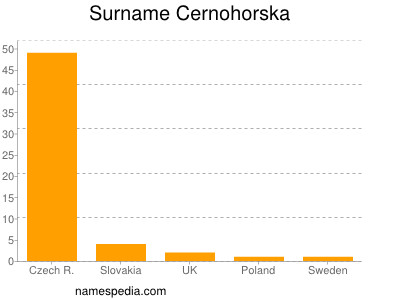 Familiennamen Cernohorska