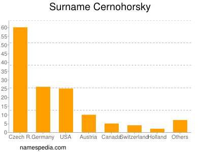 Familiennamen Cernohorsky