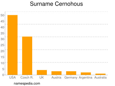 Familiennamen Cernohous