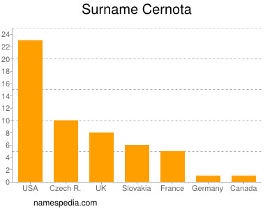 Familiennamen Cernota