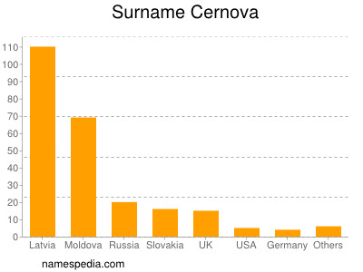 nom Cernova