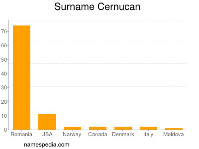 Familiennamen Cernucan