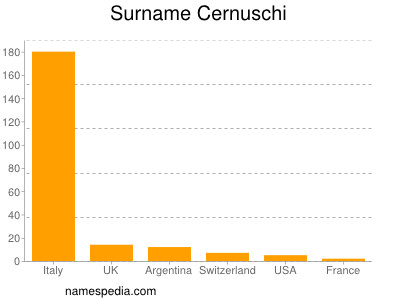 Familiennamen Cernuschi