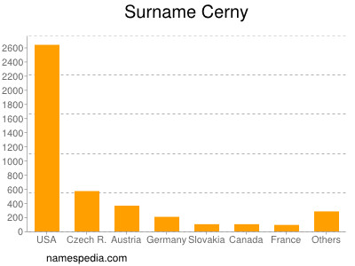 Familiennamen Cerny