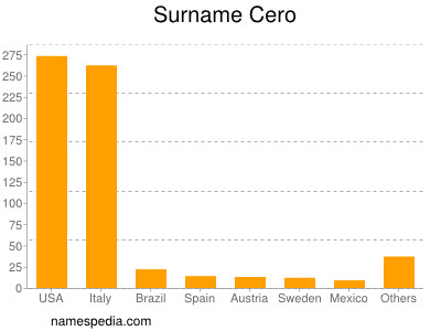 Familiennamen Cero