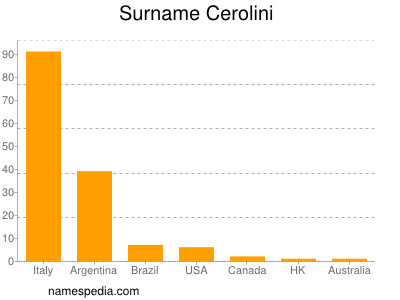 Familiennamen Cerolini