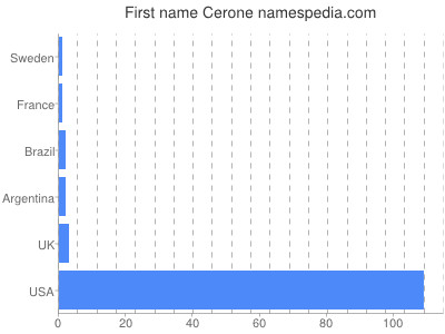 Vornamen Cerone