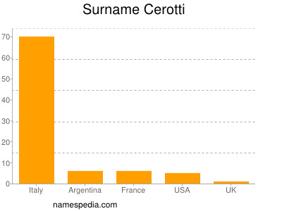 Surname Cerotti