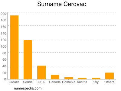 Surname Cerovac