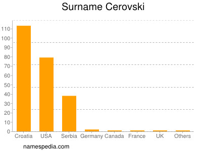 Familiennamen Cerovski