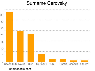 Familiennamen Cerovsky