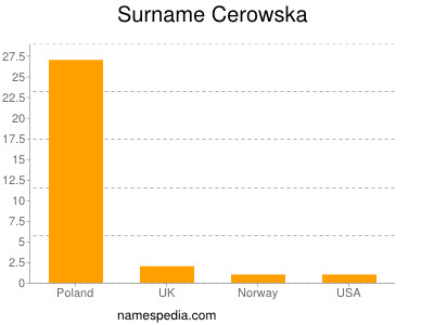 Familiennamen Cerowska