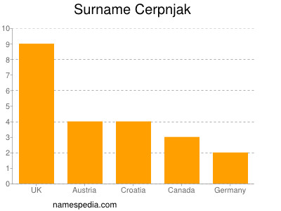 Familiennamen Cerpnjak