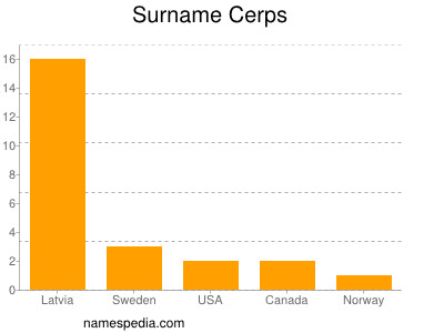 Familiennamen Cerps