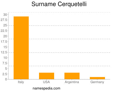 Familiennamen Cerquetelli