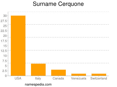 Familiennamen Cerquone