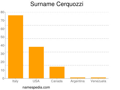 Surname Cerquozzi