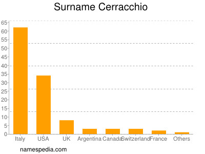 Familiennamen Cerracchio