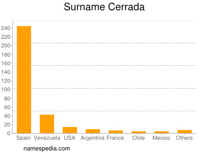 Familiennamen Cerrada