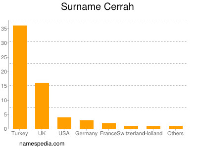 Familiennamen Cerrah