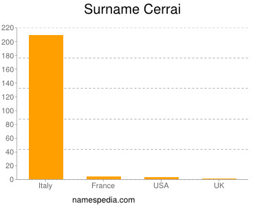 Familiennamen Cerrai