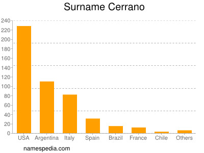 Familiennamen Cerrano