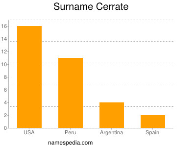 Familiennamen Cerrate