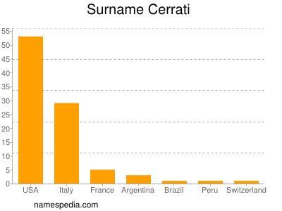 Familiennamen Cerrati