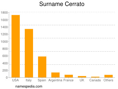 Familiennamen Cerrato
