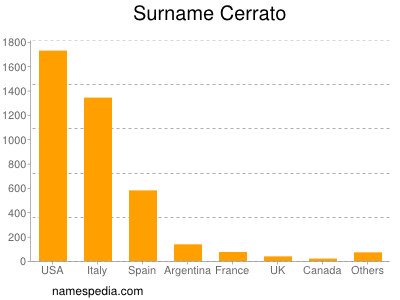 nom Cerrato