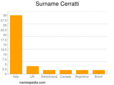 Surname Cerratti