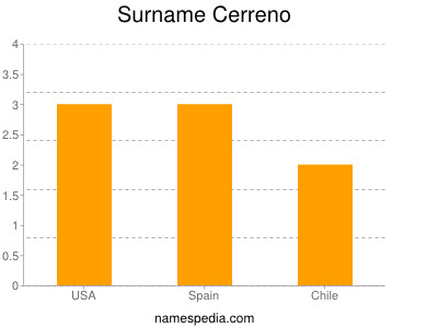 nom Cerreno