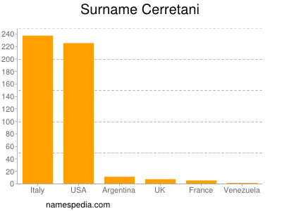 Familiennamen Cerretani